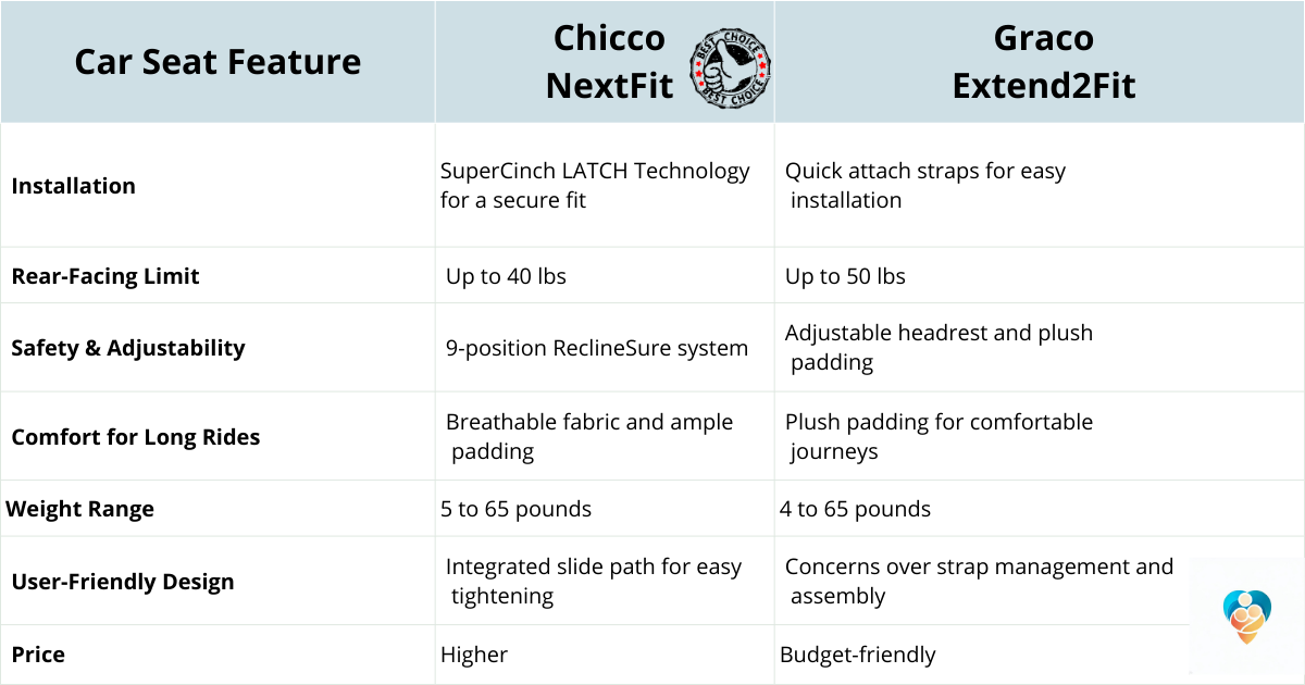 Chicco NextFit vs Graco Extend2Fit- Comparison Table